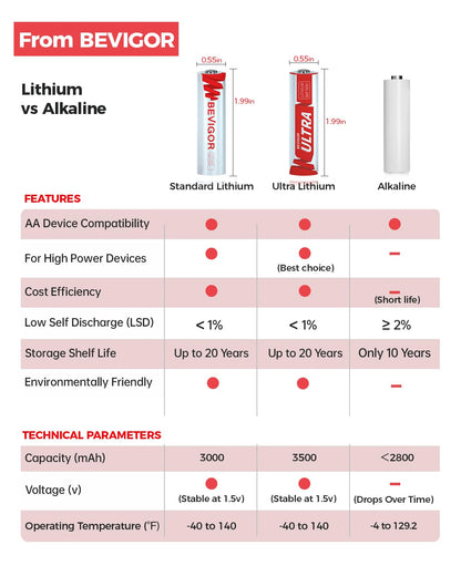 BEVIGOR Lithium Batteries AA Size 16 Pack 1.5V Longer Lasting Double A Battery for Blink Camera, Trail Camera, Security Alarm System, Remote Controlled Vehicle Batteries【Non-Rechargeable】