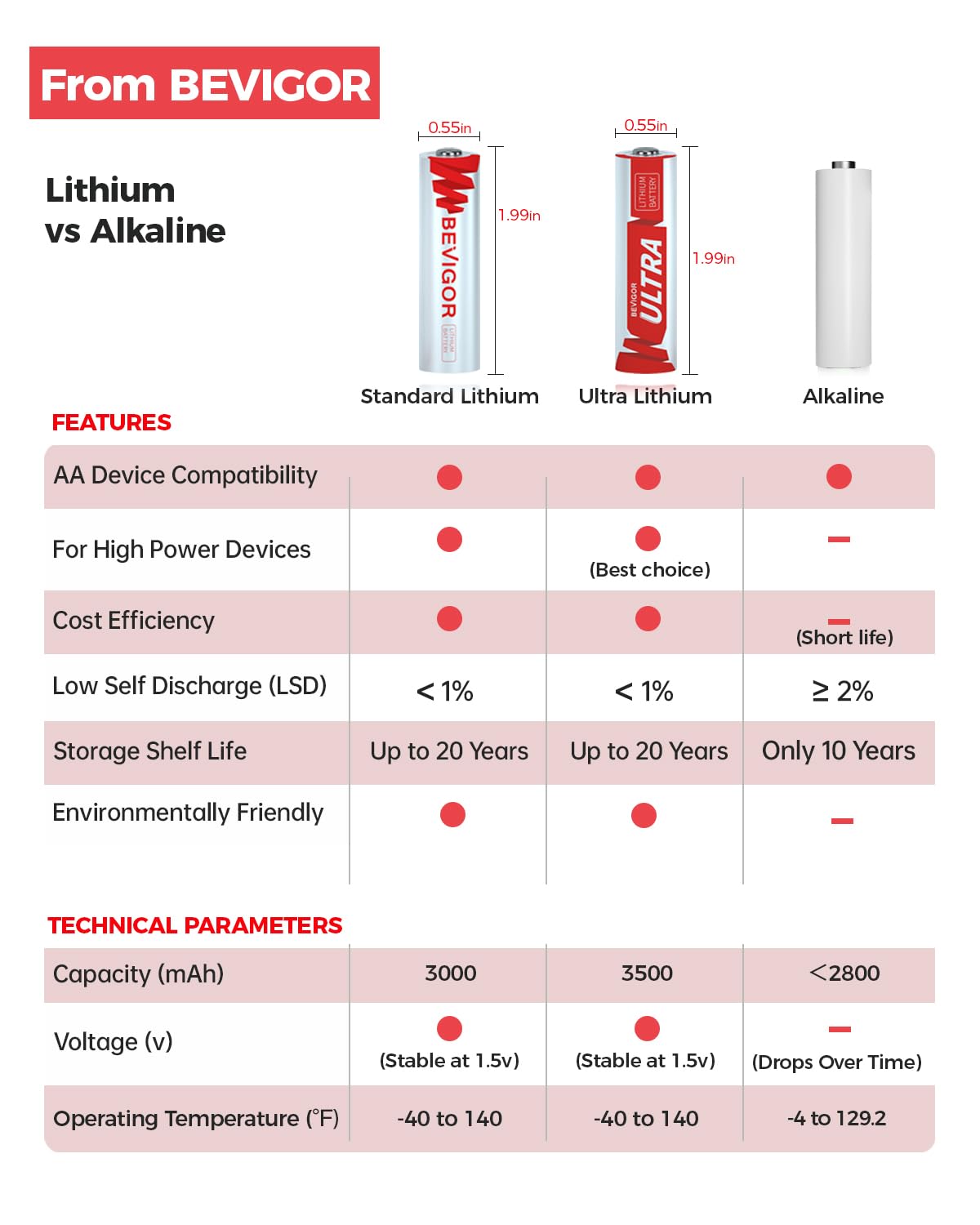 BEVIGOR Lithium Batteries AA 12Pack, 3000mAh 1.5V Double A Lithium Battery, Longer Lasting AA Batterie for Blink Smart Lock Deadbolt, Security Aralm System High-Tech Devices【Non-Rechargeable】