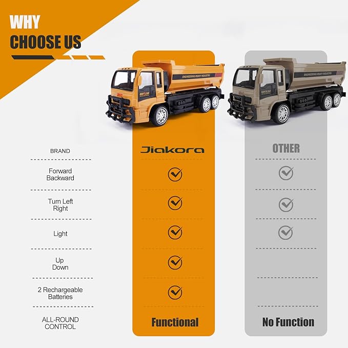 Remote Control Dump Truck for Kids 2.4GHz RC Construction Vehicle with LED Lights 45° Dumping Function 2 Rechargeable Batteries Toy Truck for Boys Girls 3 4 5 6 7 8 Years Old