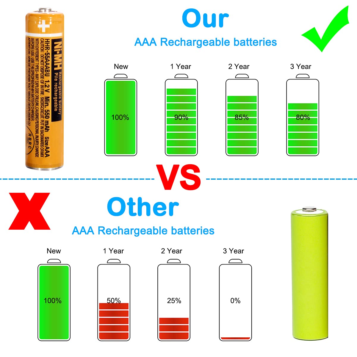 pingju NI-MH AAA Rechargeable Battery 1.2V 550mah 4-Pack hhr-55aaabu AAA Batteries for Panasonic Cordless Phones, Remote Controls, Electronics