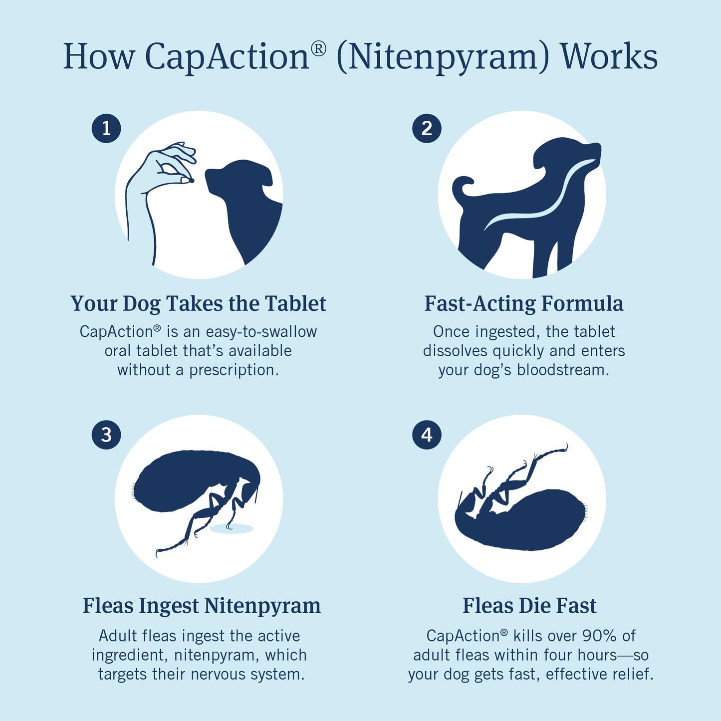 PetArmor CAPACTION (nitenpyram) Oral Flea Treatment for Dogs, Fast Acting Tablets Start Killing Fleas in 30 Minutes, Dogs 2-25 lbs, 6 Doses