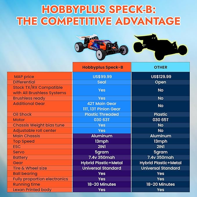 HOBBYPLUS Combo Speck B 1/24 2WD Buggy Mini RC Car w RADIANZ Hobby Plus Speck-B Nexo Airbrush Lexan Body - RTR RC Buggy Fast Mini Racing Buggy